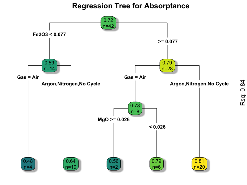 A regression tree predicting solar absorptance