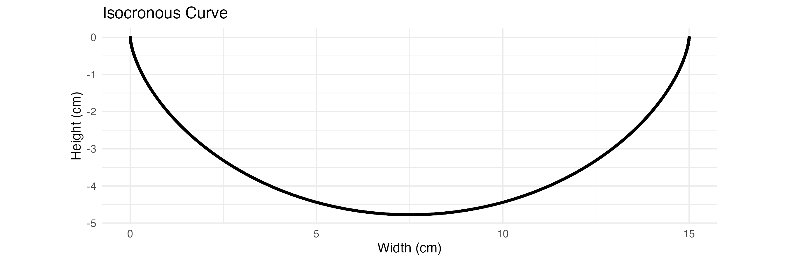 Isocronous Curve