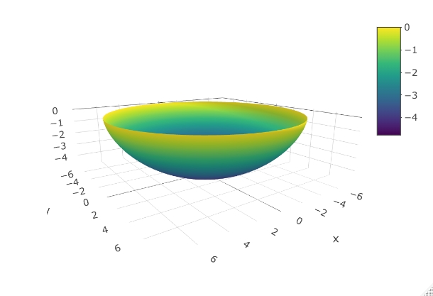 Isocronous Bowl